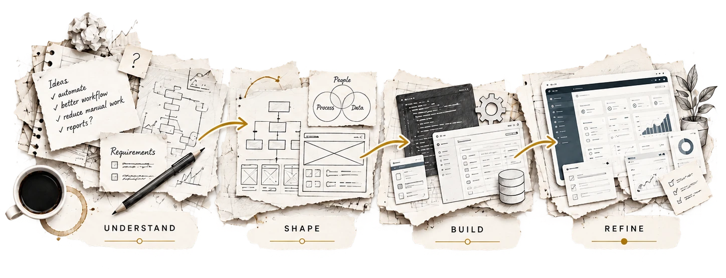 Paper-craft journey from understanding and requirements through shaping, building and refining a finished software system.