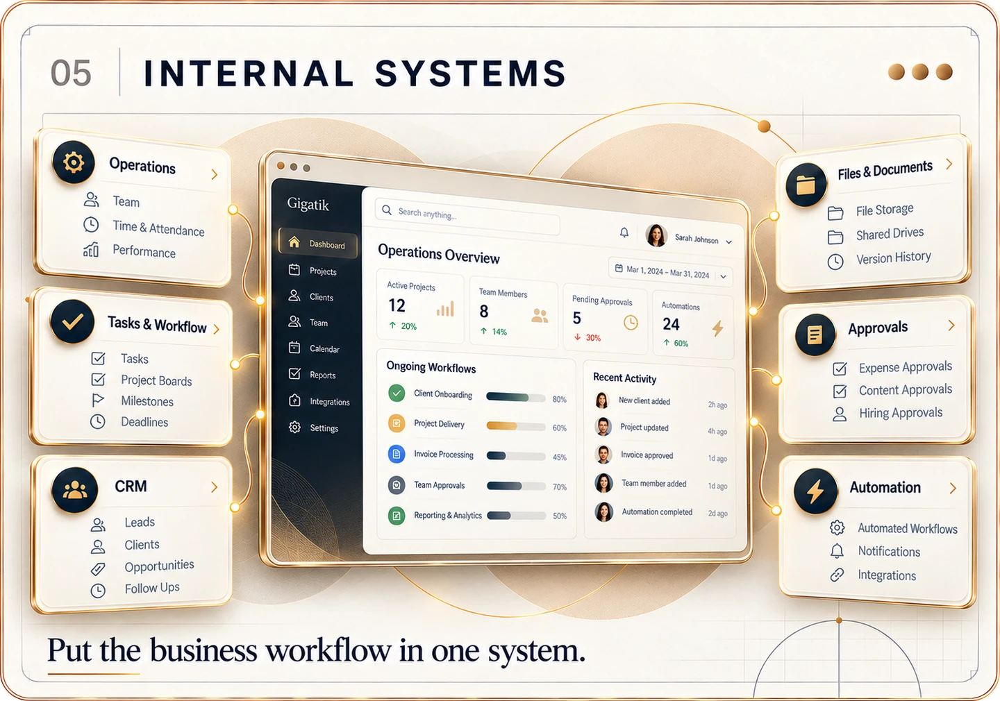 05 Internal Systems — connected business workflow dashboard